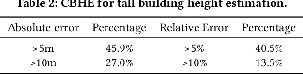Figure 4 for CBHE: Corner-based Building Height Estimation for Complex Street Scene Images