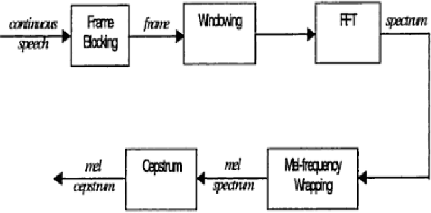 Figure 1 for Speech Recognition: Increasing Efficiency of Support Vector Machines