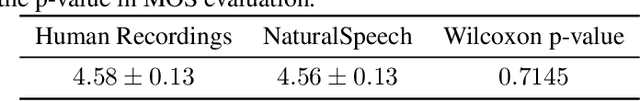 Figure 4 for NaturalSpeech: End-to-End Text to Speech Synthesis with Human-Level Quality