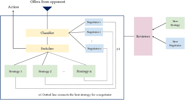 Figure 1 for An Autonomous Negotiating Agent Framework with Reinforcement Learning Based Strategies and Adaptive Strategy Switching Mechanism