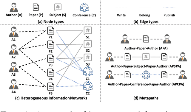 Figure 1 for Heterogeneous Graph Contrastive Multi-view Learning