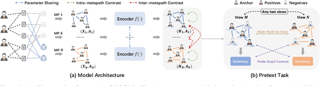 Figure 3 for Heterogeneous Graph Contrastive Multi-view Learning
