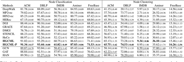 Figure 2 for Heterogeneous Graph Contrastive Multi-view Learning