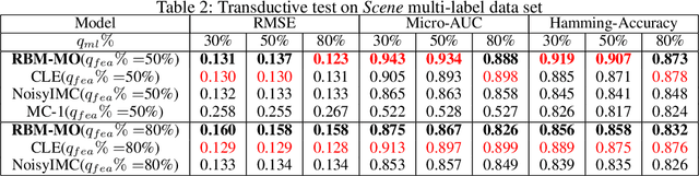 Figure 3 for Robust Multi-Output Learning with Highly Incomplete Data via Restricted Boltzmann Machines