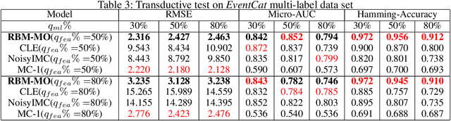 Figure 4 for Robust Multi-Output Learning with Highly Incomplete Data via Restricted Boltzmann Machines