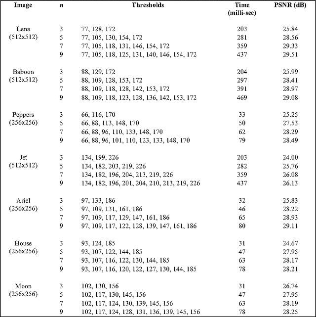 Figure 2 for Multilevel Thresholding for Image Segmentation through a Fast Statistical Recursive Algorithm