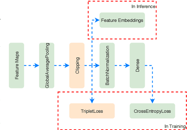 Figure 1 for AdaptiveReID: Adaptive L2 Regularization in Person Re-Identification