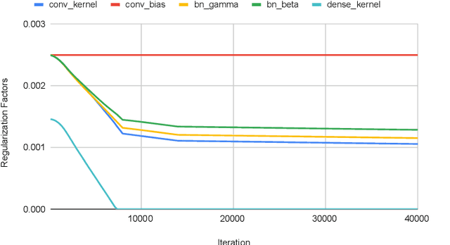Figure 3 for AdaptiveReID: Adaptive L2 Regularization in Person Re-Identification