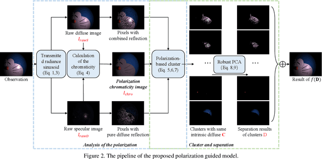Figure 2 for Polarization Guided Specular Reflection Separation