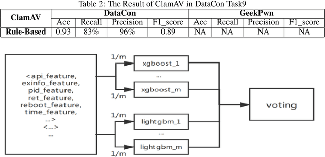 Figure 4 for New Era of Deeplearning-Based Malware Intrusion Detection: The Malware Detection and Prediction Based On Deep Learning