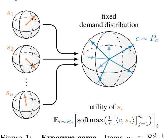 Figure 1 for Modeling Content Creator Incentives on Algorithm-Curated Platforms
