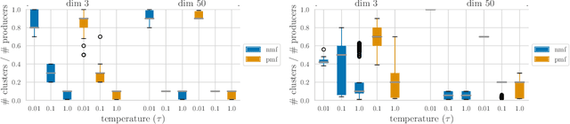 Figure 3 for Modeling Content Creator Incentives on Algorithm-Curated Platforms
