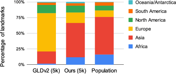 Figure 1 for Towards A Fairer Landmark Recognition Dataset
