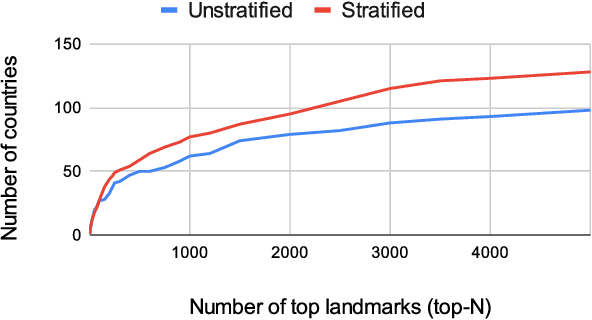 Figure 3 for Towards A Fairer Landmark Recognition Dataset