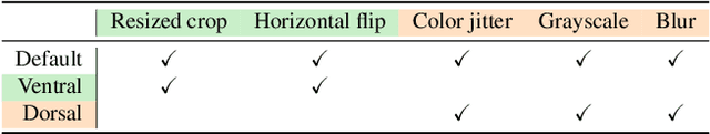 Figure 2 for Why Do Self-Supervised Models Transfer? Investigating the Impact of Invariance on Downstream Tasks