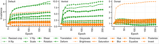 Figure 4 for Why Do Self-Supervised Models Transfer? Investigating the Impact of Invariance on Downstream Tasks