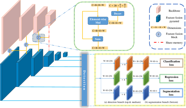 Figure 3 for Learning Better Features for Face Detection with Feature Fusion and Segmentation Supervision