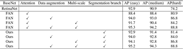 Figure 2 for Learning Better Features for Face Detection with Feature Fusion and Segmentation Supervision