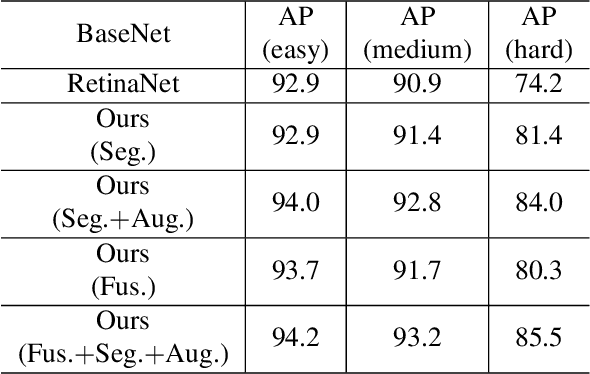Figure 4 for Learning Better Features for Face Detection with Feature Fusion and Segmentation Supervision
