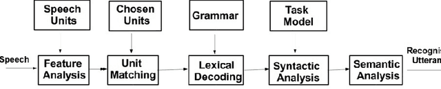 Figure 1 for A Survey of Voice Translation Methodologies - Acoustic Dialect Decoder