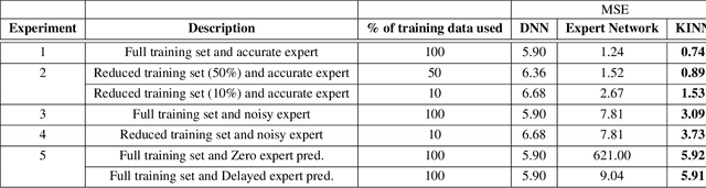 Figure 2 for KINN: Incorporating Expert Knowledge in Neural Networks