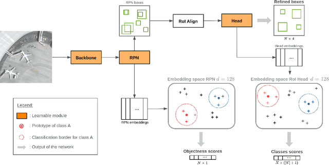 Figure 1 for Experience feedback using Representation Learning for Few-Shot Object Detection on Aerial Images