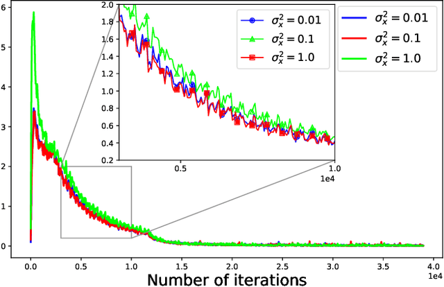 Figure 2 for KaFiStO: A Kalman Filtering Framework for Stochastic Optimization