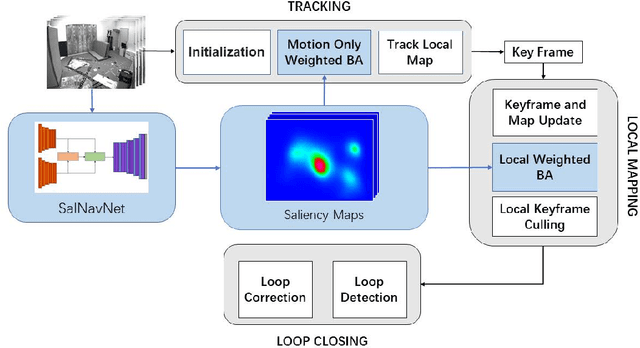 Figure 1 for Attention-SLAM: A Visual Monocular SLAM Learning from Human Gaze