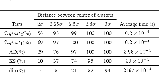 Figure 2 for Efficient unimodality test in clustering by signature testing