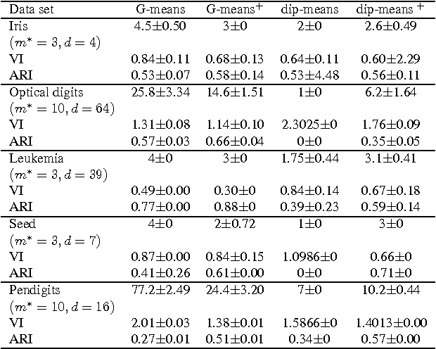 Figure 4 for Efficient unimodality test in clustering by signature testing