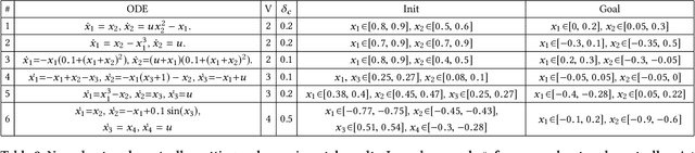 Figure 2 for ReachNN: Reachability Analysis of Neural-Network Controlled Systems