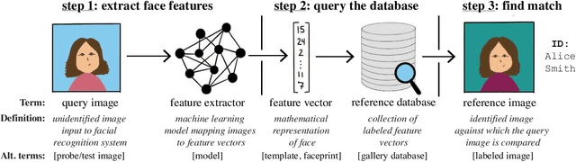 Figure 1 for SoK: Anti-Facial Recognition Technology