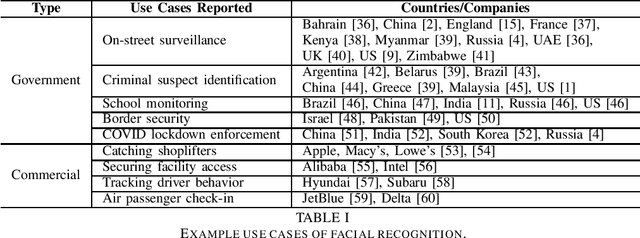 Figure 4 for SoK: Anti-Facial Recognition Technology