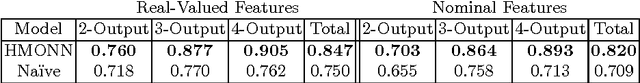 Figure 2 for A Hierarchical Multi-Output Nearest Neighbor Model for Multi-Output Dependence Learning
