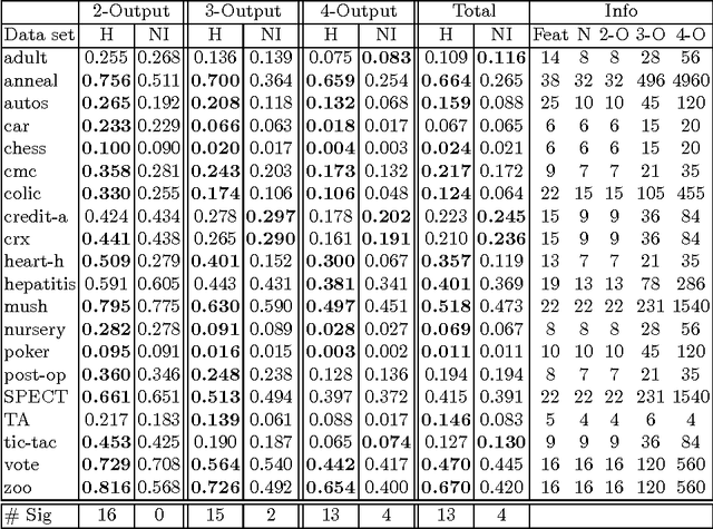 Figure 4 for A Hierarchical Multi-Output Nearest Neighbor Model for Multi-Output Dependence Learning