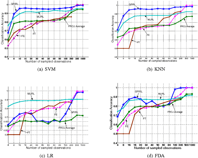 Figure 3 for Behavior Pattern Recognition using A New Representation Model