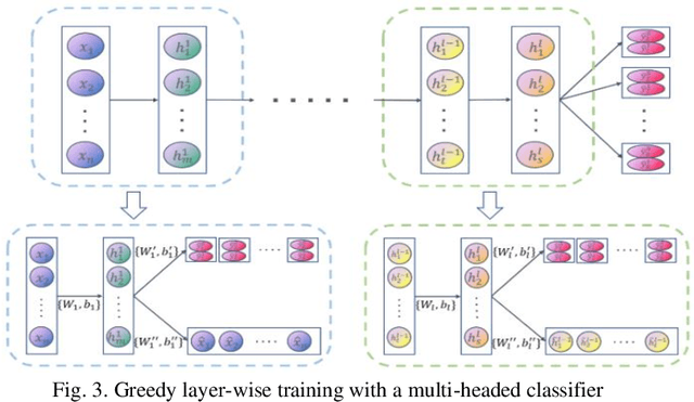 Figure 3 for Auto-encoder based Model for High-dimensional Imbalanced Industrial Data
