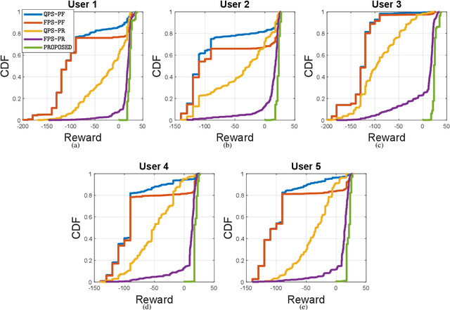 Figure 4 for Cross Layer Optimization and Distributed Reinforcement Learning Approach for Tile-Based 360 Degree Wireless Video Streaming