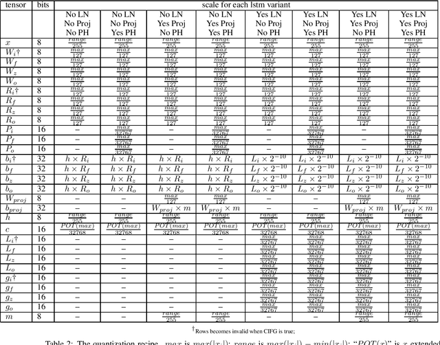 Figure 3 for On the quantization of recurrent neural networks