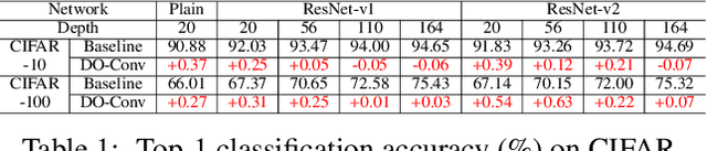 Figure 2 for DO-Conv: Depthwise Over-parameterized Convolutional Layer