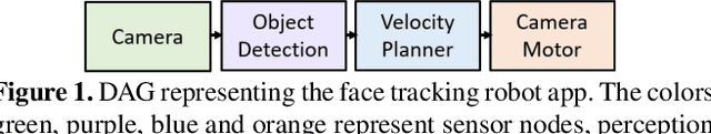 Figure 1 for On-Device CPU Scheduling for Sense-React Systems