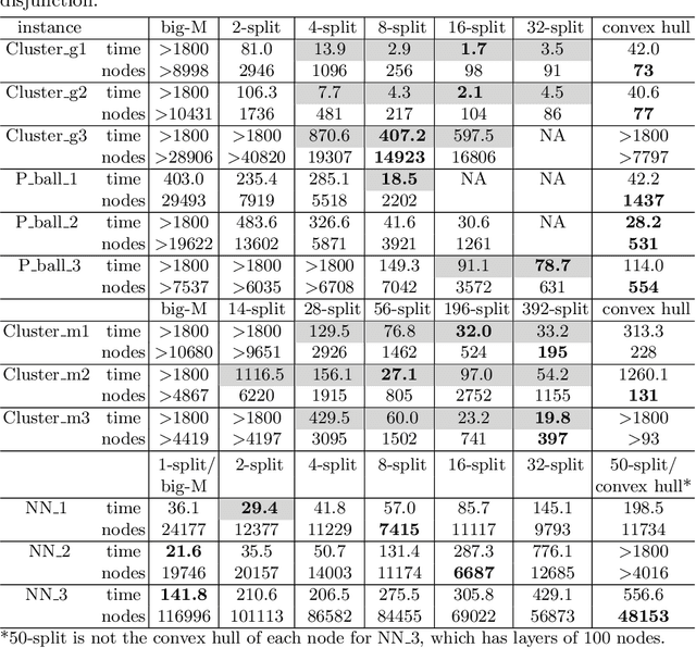 Figure 3 for Between steps: Intermediate relaxations between big-M and convex hull formulations