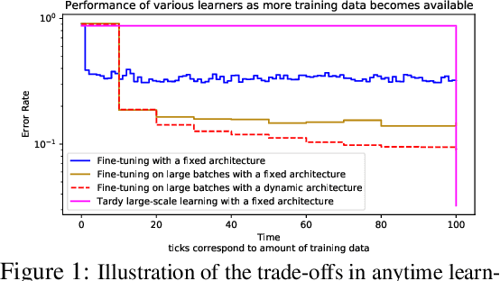 Figure 1 for On Anytime Learning at Macroscale