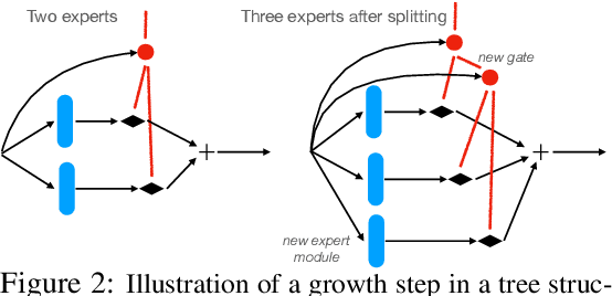 Figure 2 for On Anytime Learning at Macroscale