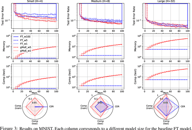 Figure 3 for On Anytime Learning at Macroscale