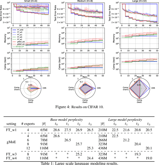 Figure 4 for On Anytime Learning at Macroscale