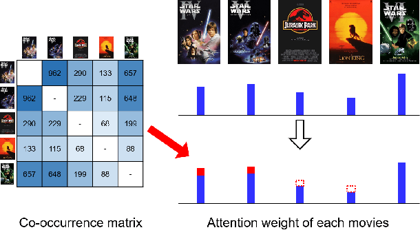 Figure 1 for Sequential Recommendation with Relation-Aware Kernelized Self-Attention
