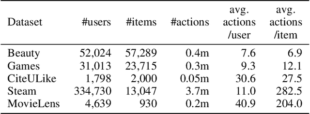 Figure 2 for Sequential Recommendation with Relation-Aware Kernelized Self-Attention