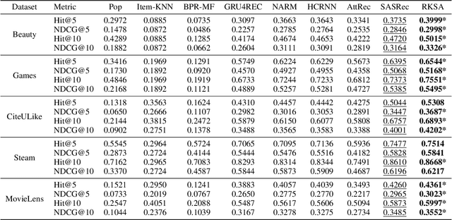 Figure 4 for Sequential Recommendation with Relation-Aware Kernelized Self-Attention