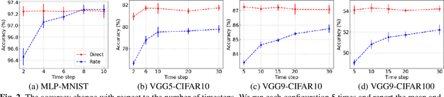 Figure 3 for Rate Coding or Direct Coding: Which One is Better for Accurate, Robust, and Energy-efficient Spiking Neural Networks?